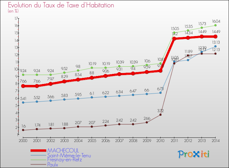 Evolution du taux de la taxe d'habitation pour MACHECOUL et les communes proches de 2000 à 2014 Comparaison des taux de la taxe d'habitation pour MACHECOUL et les communes voisines de 2000 à 2014