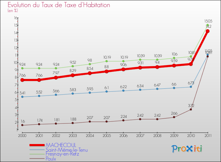 Evolution du taux de la taxe d'habitation pour MACHECOUL et les communes proches Comparaison des taux de la taxe d'habitation pour MACHECOUL et les communes voisines