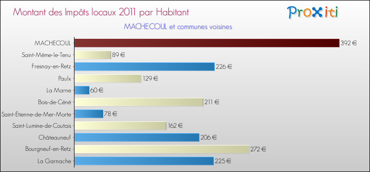 Montant des impôts locaux par Habitant pour MACHECOUL et les communes proches Comparaison des impôts locaux par habitant pour MACHECOUL et les communes voisines