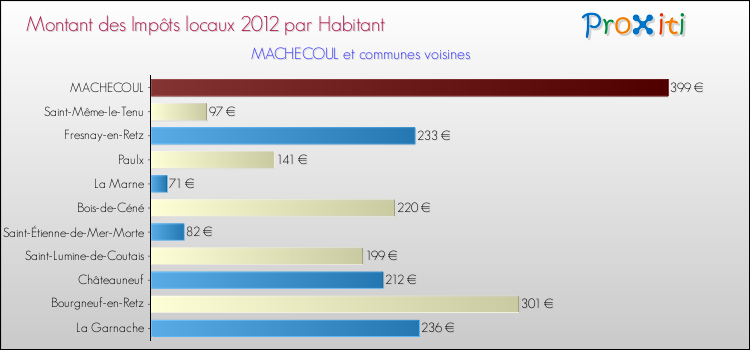 Montant des impôts locaux par Habitant pour MACHECOUL et les communes proches Comparaison des impôts locaux par habitant pour MACHECOUL et les communes voisines