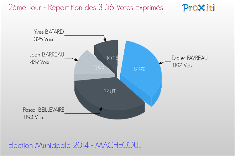 Répartition des votes exprimés au 2ème Tour des Elections Municipales 2014 de la commune de MACHECOUL Elections Municipales 2014 - Répartition des votes exprimés au 2ème Tour pour la commune de MACHECOUL