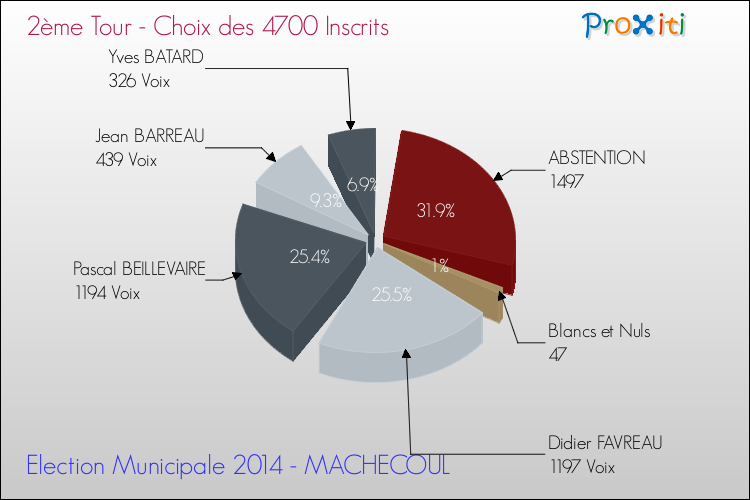 Résultats par rapport aux inscrits au 2ème Tour des Elections Municipales 2014 de la commune de MACHECOUL Elections Municipales 2014 - Résultats par rapport aux inscrits au 2ème Tour pour la commune de MACHECOUL