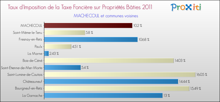 Taux d'imposition de la taxe foncière sur le bati 2011 pour MACHECOUL et les communes proches Comparaison des taux d'imposition de la taxe foncière sur le bati 2011 pour MACHECOUL et les communes voisines