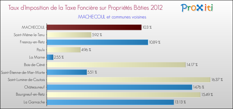 Taux d'imposition de la taxe foncière sur le bati 2012 pour MACHECOUL et les communes proches Comparaison des taux d'imposition de la taxe foncière sur le bati 2012 pour MACHECOUL et les communes voisines