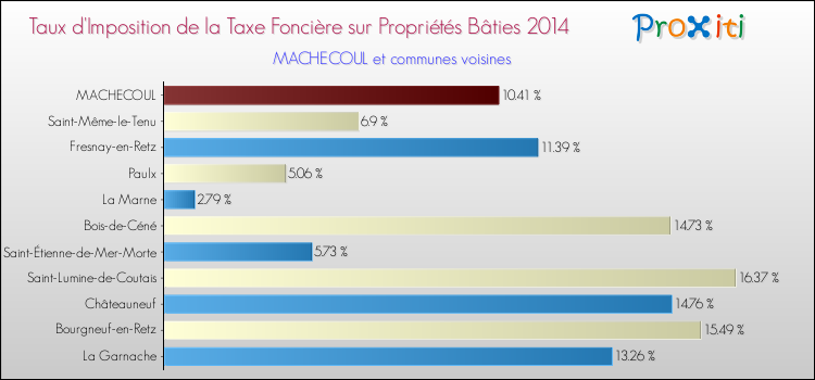 Taux d'imposition de la taxe foncière sur le bati 2014 pour MACHECOUL et les communes proches Comparaison des taux d'imposition de la taxe foncière sur le bati 2014 pour MACHECOUL et les communes voisines