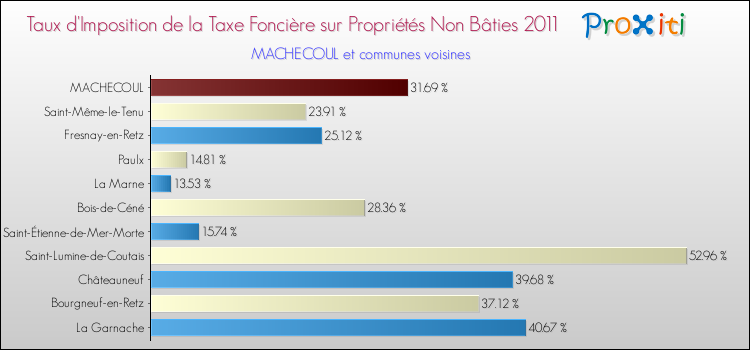 Taux d'imposition de la taxe foncière sur les immeubles et terrains non batis 2011 pour MACHECOUL et les communes proches Comparaison des taux d'imposition de la taxe foncière sur les immeubles et terrains non batis 2011 pour MACHECOUL et les communes voisines