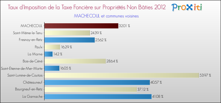Taux d'imposition de la taxe foncière sur les immeubles et terrains non batis 2012 pour MACHECOUL et les communes proches Comparaison des taux d'imposition de la taxe foncière sur les immeubles et terrains non batis 2012 pour MACHECOUL et les communes voisines