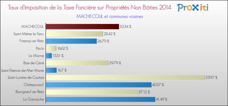Taux d'imposition de la taxe foncière sur les immeubles et terrains non batis 2014 pour MACHECOUL et les communes proches Comparaison des taux d'imposition de la taxe foncière sur les immeubles et terrains non batis 2014 pour MACHECOUL et les communes voisines