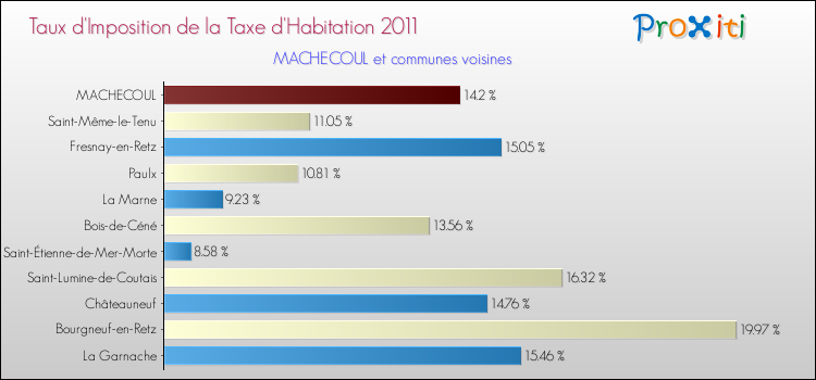 Taux d'imposition de la taxe d'habitation 2011 pour MACHECOUL et les communes proches Comparaison des taux d'imposition de la taxe d'habitation 2011 pour MACHECOUL et les communes voisines