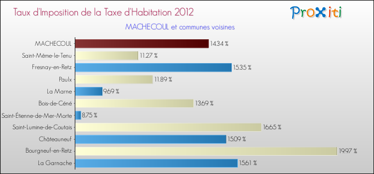 Taux d'imposition de la taxe d'habitation 2012 pour MACHECOUL et les communes proches Comparaison des taux d'imposition de la taxe d'habitation 2012 pour MACHECOUL et les communes voisines