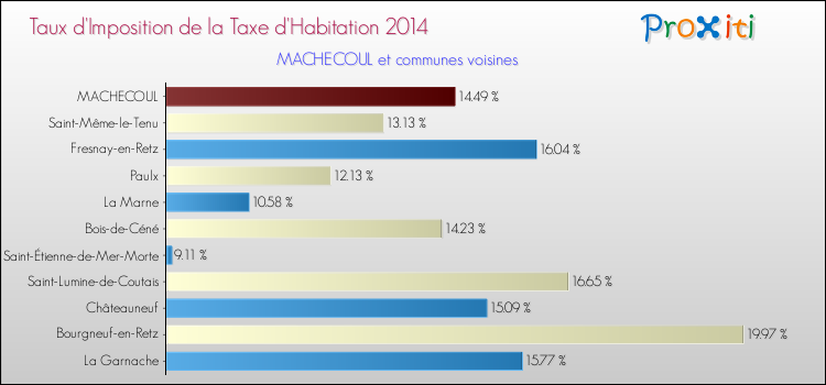 Taux d'imposition de la taxe d'habitation 2014 pour MACHECOUL et les communes proches Comparaison des taux d'imposition de la taxe d'habitation 2014 pour MACHECOUL et les communes voisines