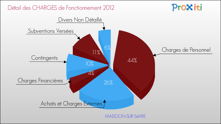 Décomposition des Charges de Fonctionnement 2012 de la commune de MAISDON-SUR-SèVRE Charges de Fonctionnement 2012 pour la commune de MAISDON-SUR-SèVRE