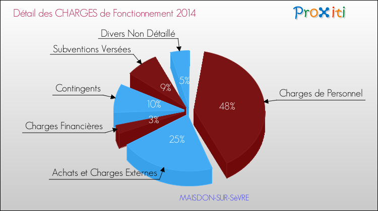 Décomposition des Charges de Fonctionnement 2014 de la commune de MAISDON-SUR-SèVRE Charges de Fonctionnement 2014 pour la commune de MAISDON-SUR-SèVRE