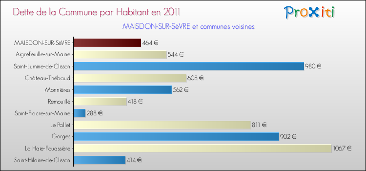 Dette par habitant de la commune en 2011 pour MAISDON-SUR-SèVRE et les communes proches Comparaison de la dette par habitant de la commune en 2011 pour MAISDON-SUR-SèVRE et les communes voisines