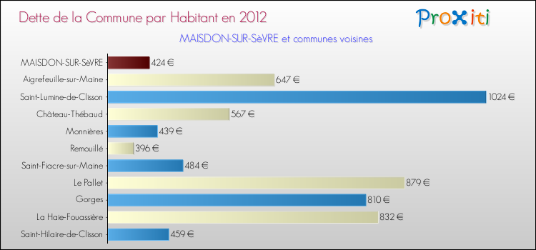 Dette par habitant de la commune en 2012 pour MAISDON-SUR-SèVRE et les communes proches Comparaison de la dette par habitant de la commune en 2012 pour MAISDON-SUR-SèVRE et les communes voisines