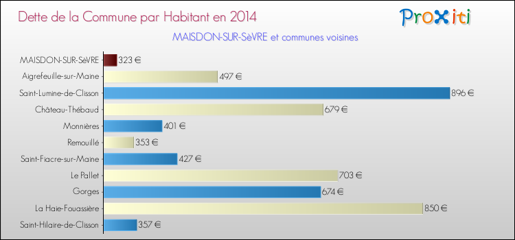 Dette par habitant de la commune en 2014 pour MAISDON-SUR-SèVRE et les communes proches Comparaison de la dette par habitant de la commune en 2014 pour MAISDON-SUR-SèVRE et les communes voisines