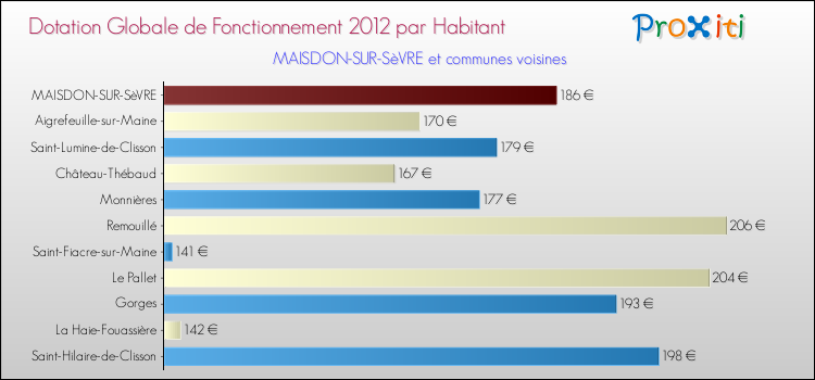 Montant des dotations globales de fonctionnement DGF par Habitant pour MAISDON-SUR-SèVRE et les communes proches Comparaison des des dotations globales de fonctionnement DGF par habitant pour MAISDON-SUR-SèVRE et les communes voisines