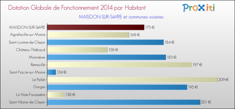 Montant des dotations globales de fonctionnement DGF par Habitant pour MAISDON-SUR-SèVRE et les communes proches en 2014. Comparaison des des dotations globales de fonctionnement DGF par habitant pour MAISDON-SUR-SèVRE et les communes voisines en 2014.