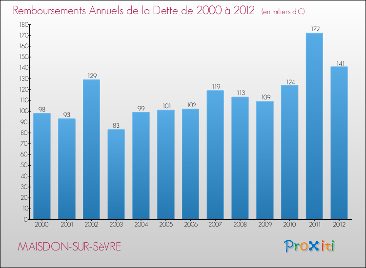 Evolution de l'annuité de la dette pour la commune de MAISDON-SUR-SèVRE de 2000 à 2012 Annuités de la dette pour MAISDON-SUR-SèVRE de 2000 à 2012