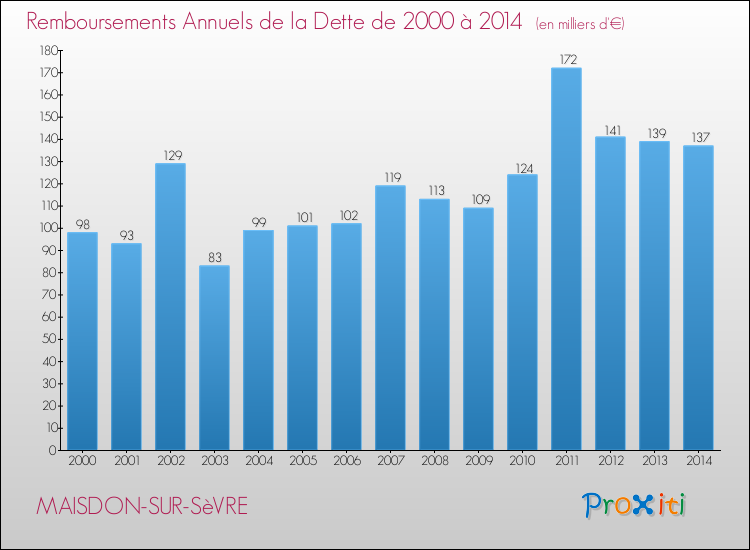 Evolution de l'annuité de la dette pour la commune de MAISDON-SUR-SèVRE de 2000 à 2014 Annuités de la dette pour MAISDON-SUR-SèVRE de 2000 à 2014