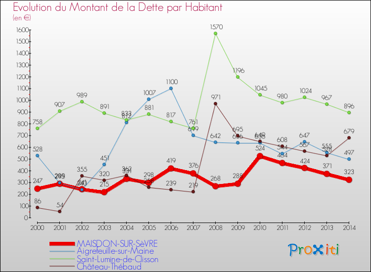 Evolution de la dette par habitant pour la commune de MAISDON-SUR-SèVRE et les communes proches de 2000 à 2014 Comparaison de la dette par habitant pour MAISDON-SUR-SèVRE et les communes voisines de 2000 à 2014