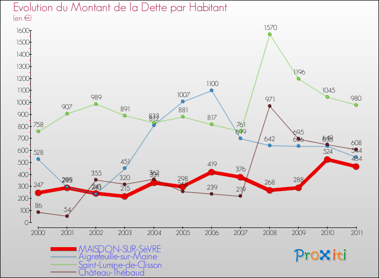 Evolution de la dette par habitant pour la commune de MAISDON-SUR-SèVRE et les communes proches Comparaison de la dette par habitant pour MAISDON-SUR-SèVRE et les communes voisines