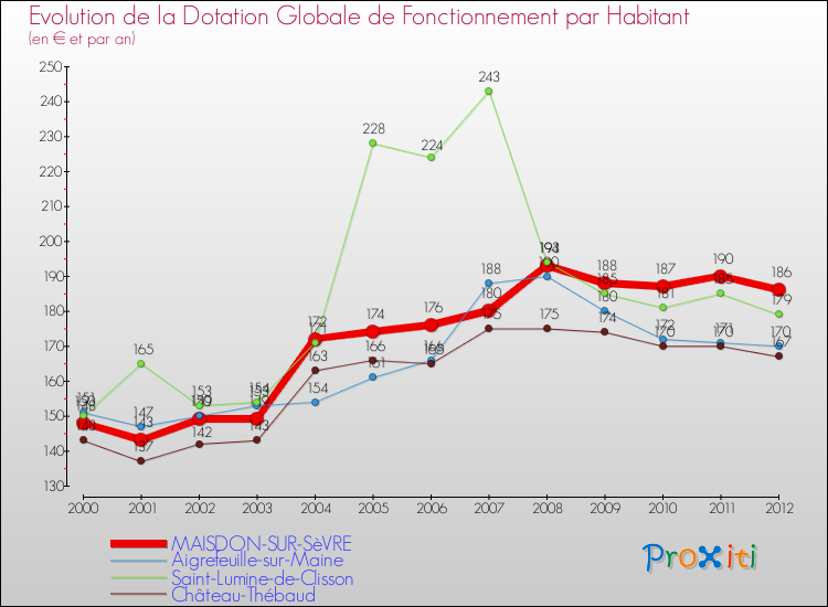 Evolution et montant de la dotation globale de fonctionnement par Habitant pour MAISDON-SUR-SèVRE et les communes proches Comparaison des dotations globales de fonctionnement par habitant pour MAISDON-SUR-SèVRE et les communes voisines