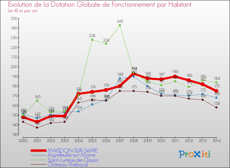 Evolution et montant de la dotation globale de fonctionnement par Habitant pour MAISDON-SUR-SèVRE et les communes proches de 2000 à 2014. Comparaison des dotations globales de fonctionnement par habitant pour MAISDON-SUR-SèVRE et les communes voisines de 2000 à 2014.