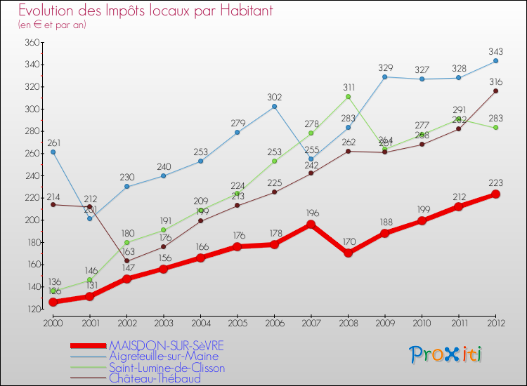 Evolution et montant des impôts locaux par Habitant pour MAISDON-SUR-SèVRE et les communes proches Comparaison des impôts locaux par habitant pour MAISDON-SUR-SèVRE et les communes voisines