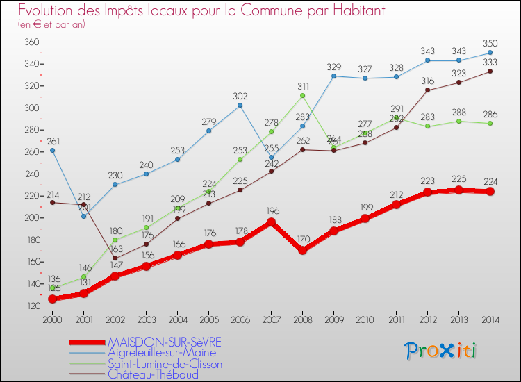 Evolution et montant des impôts locaux par Habitant pour MAISDON-SUR-SèVRE et les communes proches de 2000 à 2014 Comparaison des impôts locaux par habitant pour MAISDON-SUR-SèVRE et les communes voisines de 2000 à 2014