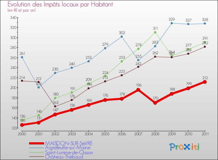 Evolution et montant des impôts locaux par Habitant pour MAISDON-SUR-SèVRE et les communes proches Comparaison des impôts locaux par habitant pour MAISDON-SUR-SèVRE et les communes voisines