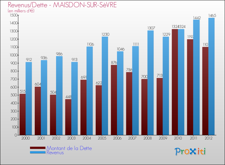 Evolution comparée de la dette et des revenus pour la commune de MAISDON-SUR-SèVRE de 2000 à 2012 Comparaison de la dette et des revenus pour MAISDON-SUR-SèVRE de 2000 à 2012