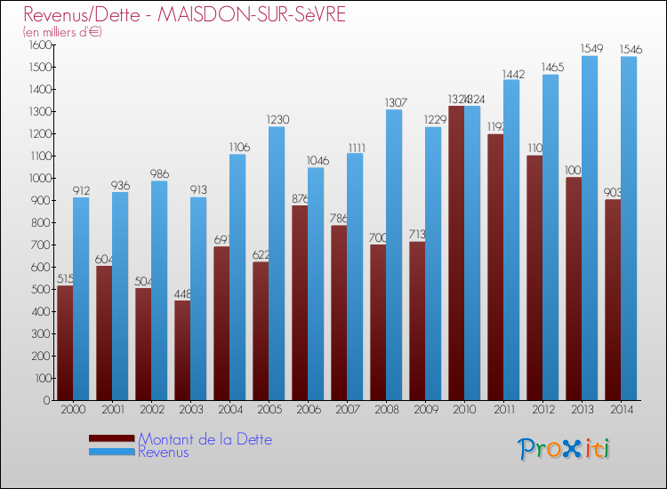 Evolution comparée de la dette et des revenus pour la commune de MAISDON-SUR-SèVRE de 2000 à 2014 Comparaison de la dette et des revenus pour MAISDON-SUR-SèVRE de 2000 à 2014