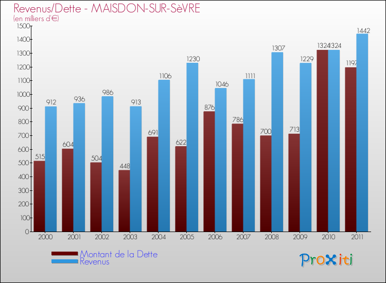 Evolution comparée de la dette et des revenus pour la commune de MAISDON-SUR-SèVRE de 2000 à 2011 Comparaison de la dette et des revenus pour MAISDON-SUR-SèVRE de 2000 à 2011