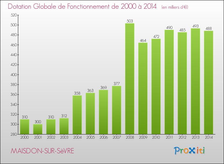 Evolution du montant de la Dotation Globale de Fonctionnement pour la commune de MAISDON-SUR-SèVRE de 2000 à 2014 Evolution du montant de la Dotation Globale de Fonctionnement pour MAISDON-SUR-SèVRE de 2000 à 2014