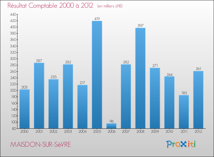 Evolution du résultat comptable pour la commune de MAISDON-SUR-SèVRE de 2000 à 2012 Evolution du résultat comptable pour MAISDON-SUR-SèVRE de 2000 à 2012