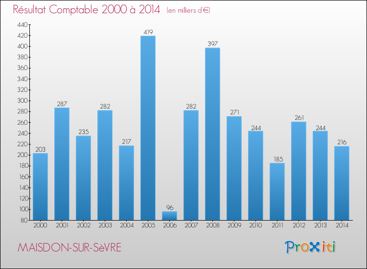 Evolution du résultat comptable pour la commune de MAISDON-SUR-SèVRE de 2000 à 2014 Evolution du résultat comptable pour MAISDON-SUR-SèVRE de 2000 à 2014