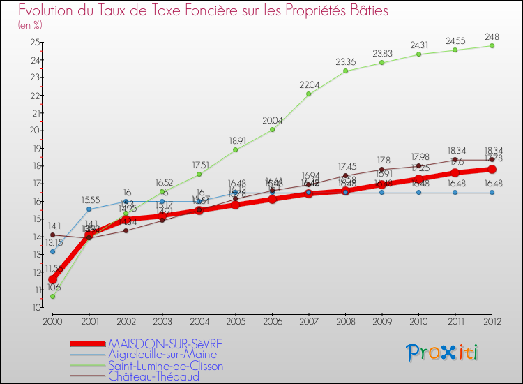 Evolution du taux de la taxe foncière sur le bati pour MAISDON-SUR-SèVRE et les communes proches de 2000 à 2012 Comparaison des taux de taxe foncière sur le bati pour MAISDON-SUR-SèVRE et les communes voisines de 2000 à 2012
