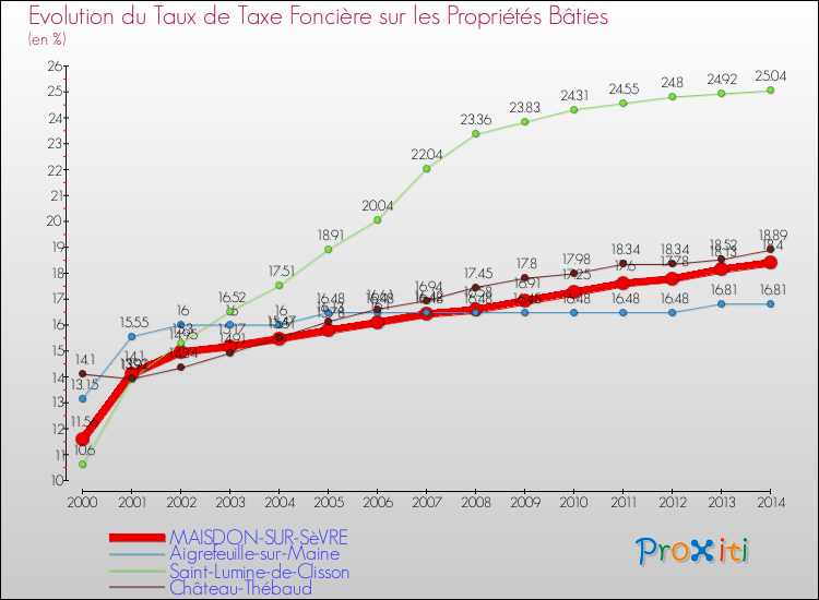 Evolution du taux de la taxe foncière sur le bati pour MAISDON-SUR-SèVRE et les communes proches de 2000 à 2014 Comparaison des taux de taxe foncière sur le bati pour MAISDON-SUR-SèVRE et les communes voisines de 2000 à 2014