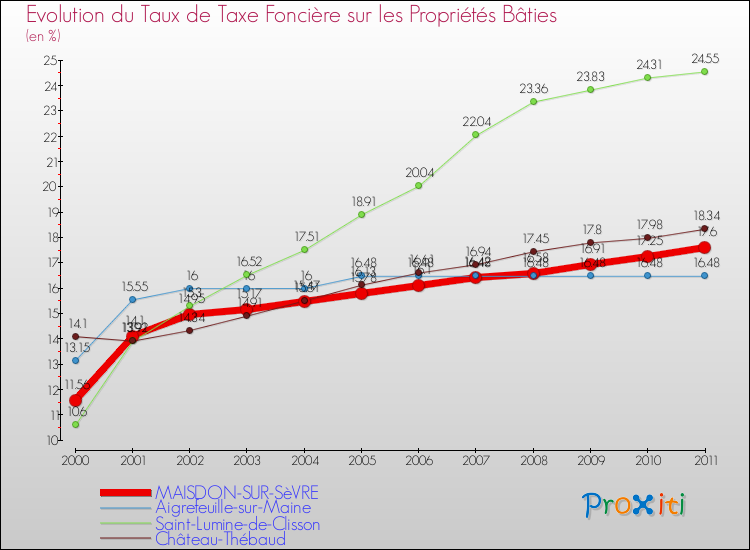 Evolution du taux de la taxe foncière sur le bati pour MAISDON-SUR-SèVRE et les communes proches Comparaison des taux de taxe foncière sur le bati pour MAISDON-SUR-SèVRE et les communes voisines