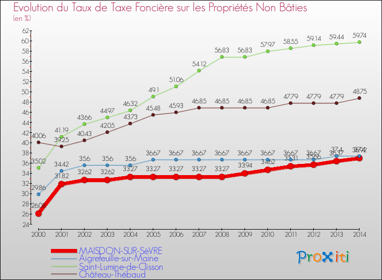 Evolution du taux de la taxe foncière sur les immeubles et terrains non batis pour MAISDON-SUR-SèVRE et les communes proches de 2000 à 2014 Comparaison des taux de la taxe foncière sur les immeubles et terrains non batis pour MAISDON-SUR-SèVRE et les communes voisines de 2000 à 2014