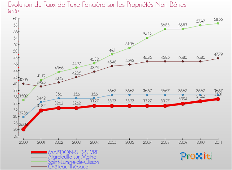 Evolution du taux de la taxe foncière sur les immeubles et terrains non batis pour MAISDON-SUR-SèVRE et les communes proches Comparaison des taux de la taxe foncière sur les immeubles et terrains non batis pour MAISDON-SUR-SèVRE et les communes voisines