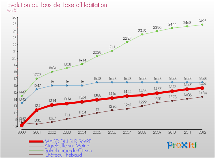 Evolution du taux de la taxe d'habitation pour MAISDON-SUR-SèVRE et les communes proches Comparaison des taux de la taxe d'habitation pour MAISDON-SUR-SèVRE et les communes voisines
