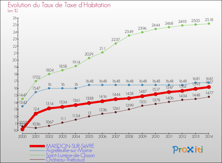 Evolution du taux de la taxe d'habitation pour MAISDON-SUR-SèVRE et les communes proches de 2000 à 2014 Comparaison des taux de la taxe d'habitation pour MAISDON-SUR-SèVRE et les communes voisines de 2000 à 2014