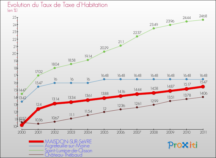 Evolution du taux de la taxe d'habitation pour MAISDON-SUR-SèVRE et les communes proches Comparaison des taux de la taxe d'habitation pour MAISDON-SUR-SèVRE et les communes voisines