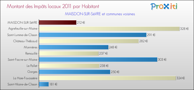 Montant des impôts locaux par Habitant pour MAISDON-SUR-SèVRE et les communes proches Comparaison des impôts locaux par habitant pour MAISDON-SUR-SèVRE et les communes voisines