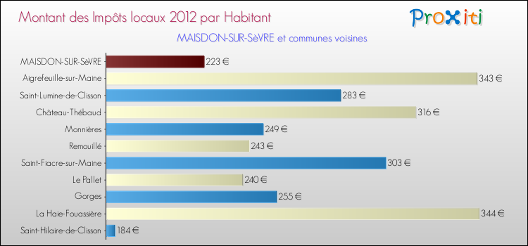 Montant des impôts locaux par Habitant pour MAISDON-SUR-SèVRE et les communes proches Comparaison des impôts locaux par habitant pour MAISDON-SUR-SèVRE et les communes voisines