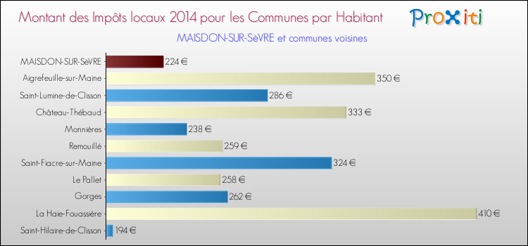 Montant des impôts locaux par Habitant pour MAISDON-SUR-SèVRE et les communes proches en 2014 Comparaison des impôts locaux par habitant pour MAISDON-SUR-SèVRE et les communes voisines en 2014