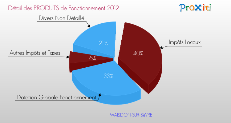 Décomposition du Budget de Fonctionnement 2012 de la commune de MAISDON-SUR-SèVRE Budget de Fonctionnement 2012 pour la commune de MAISDON-SUR-SèVRE
