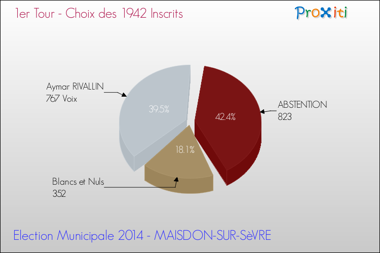 Résultats par rapport aux inscrits au 1er Tour des Elections Municipales 2014 de la commune de MAISDON-SUR-SèVRE Elections Municipales 2014 - Résultats par rapport aux inscrits au 1er Tour pour la commune de MAISDON-SUR-SèVRE